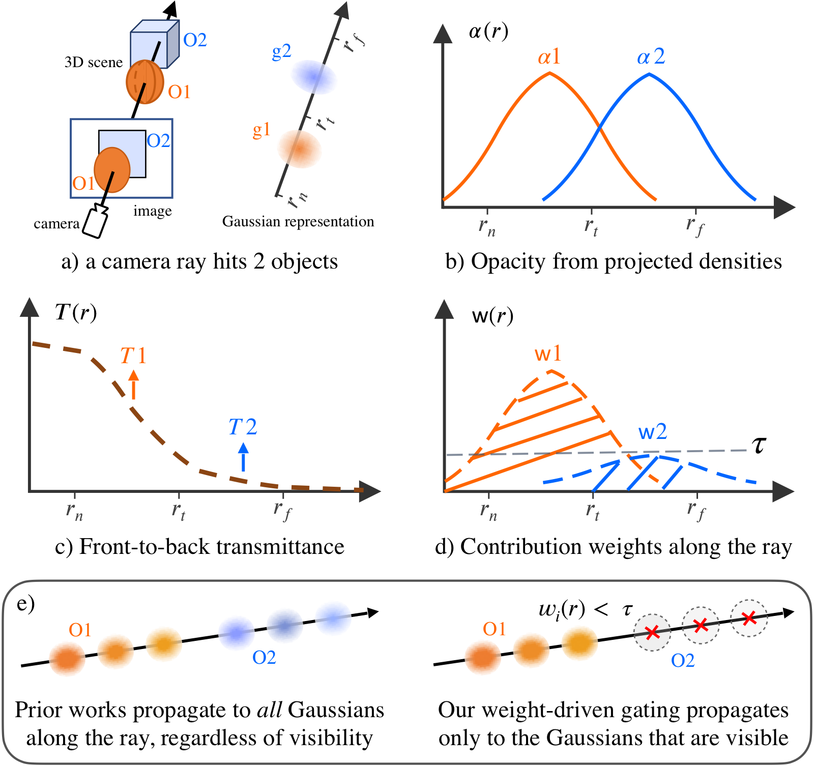 Visibility-aware gating
