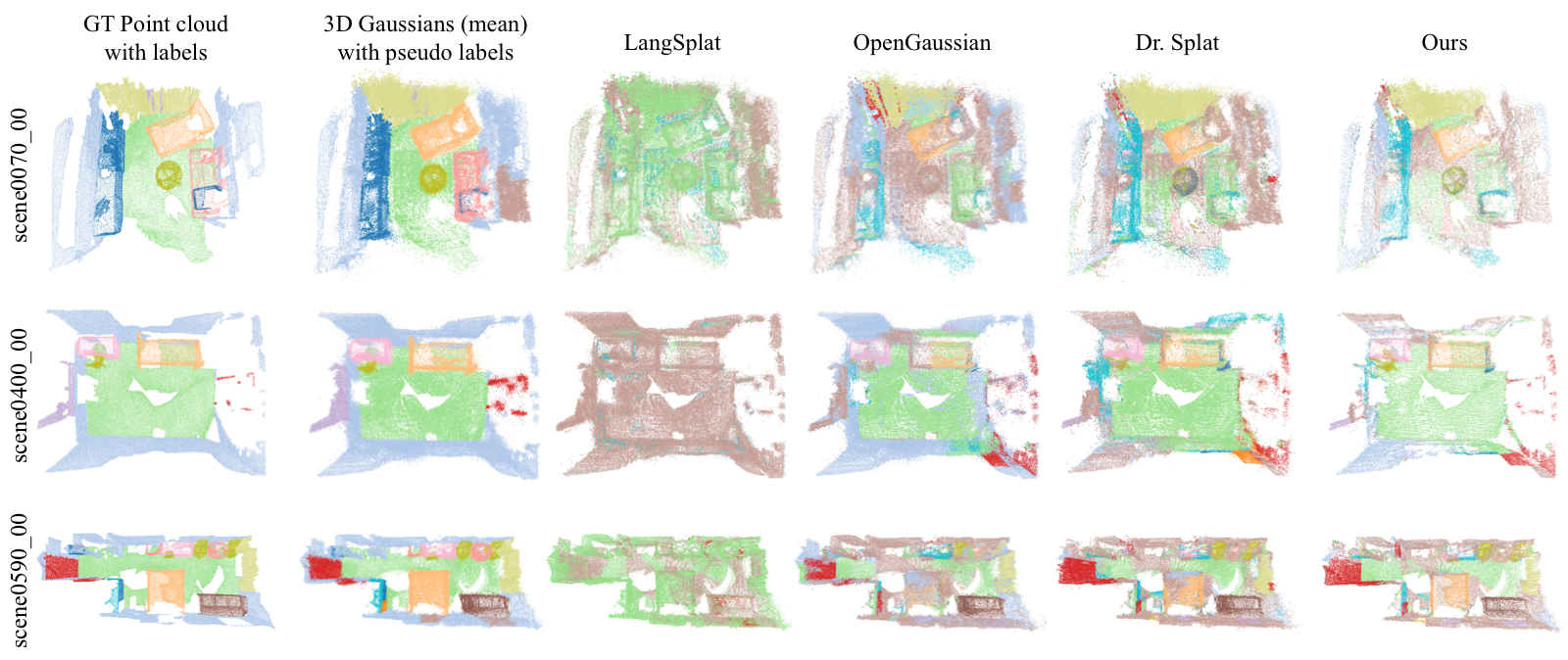 Additional ScanNet results